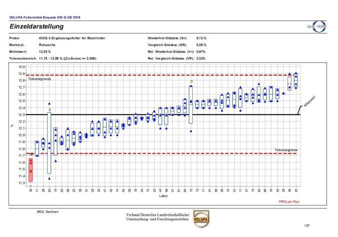 Crude ash analysis for fattening cattle