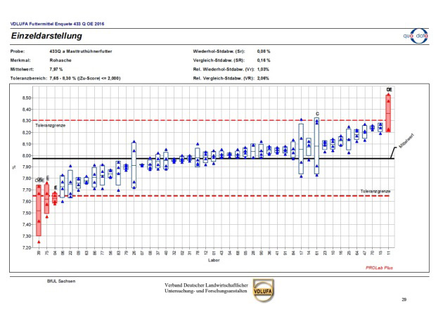 Crude ash analysis for fattening turkeys