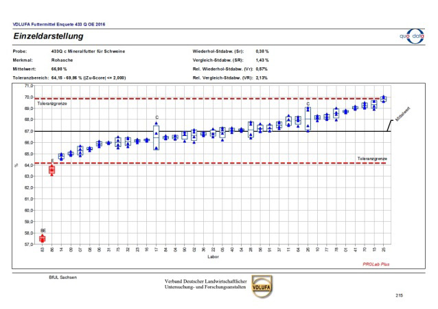 Crude ash analysis mineral feed for pigs