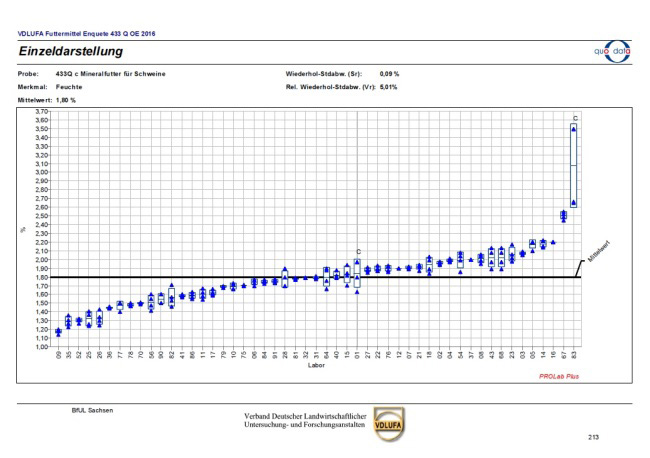 Moisture analysis mineral feed for pigs