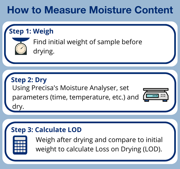 Measuring moisture content in 3 easy steps: 1) Weigh sample, 2) Dry using set parameters, 3) Reweight sample and calculate loss on drying