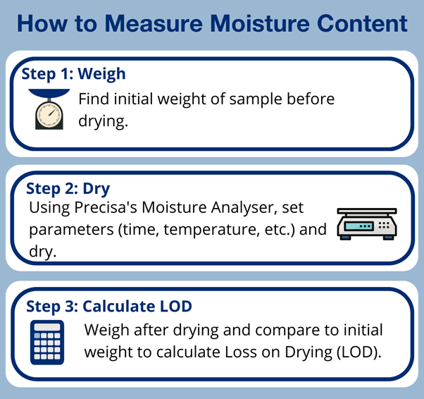 3 Steps of Moisture Determination.