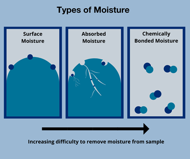 Moisture Determination: The 3 types of moisture content 