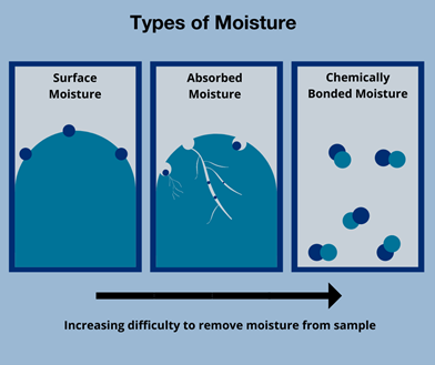 3 different types of moisture content