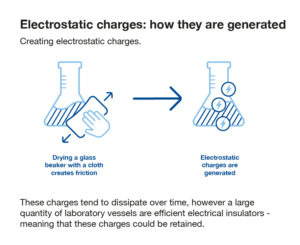 Diagram showing how electrostatic charges are created by drying glassware with a cloth. This can impact weighing accuracy. 