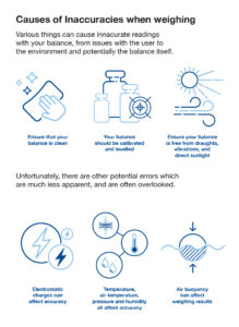 Different factors affecting weighing accuracy.